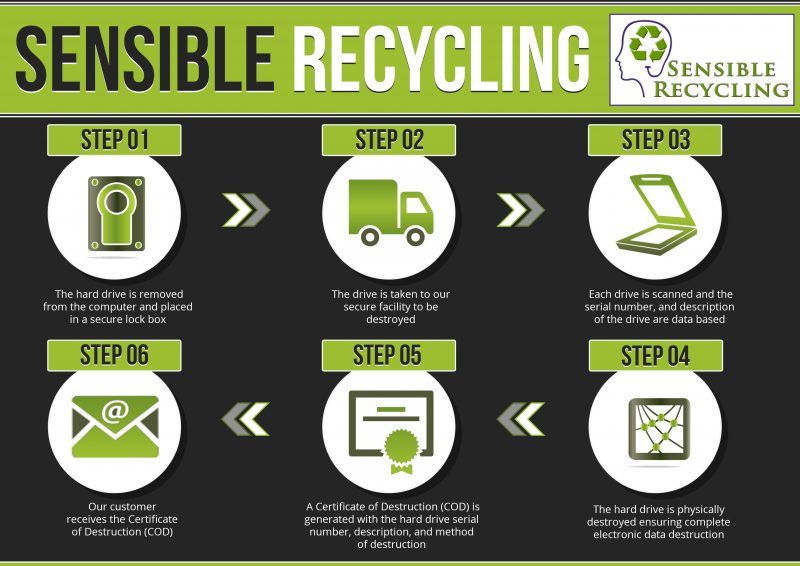 Computer Recycling. Electronics Recycling, and Hard Drive Shredding